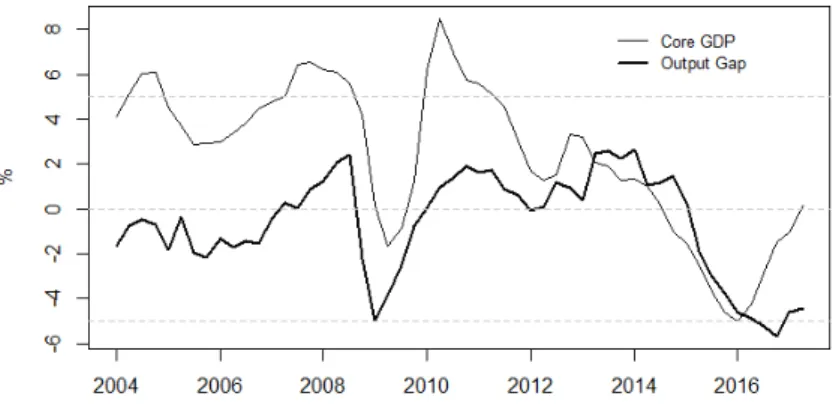 Figure 3: Core GDP and Output Gap