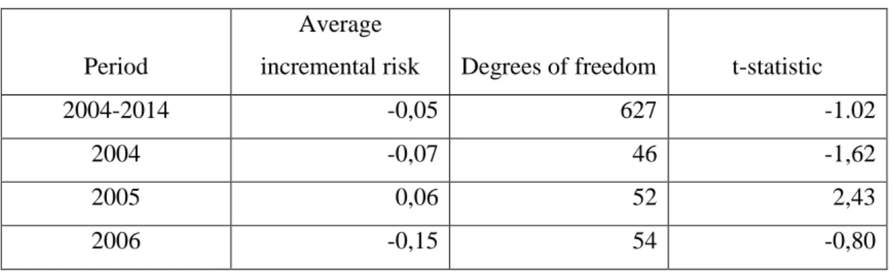 Table 3: Test of integration with annual incremental risk measures, 2004-2014. 