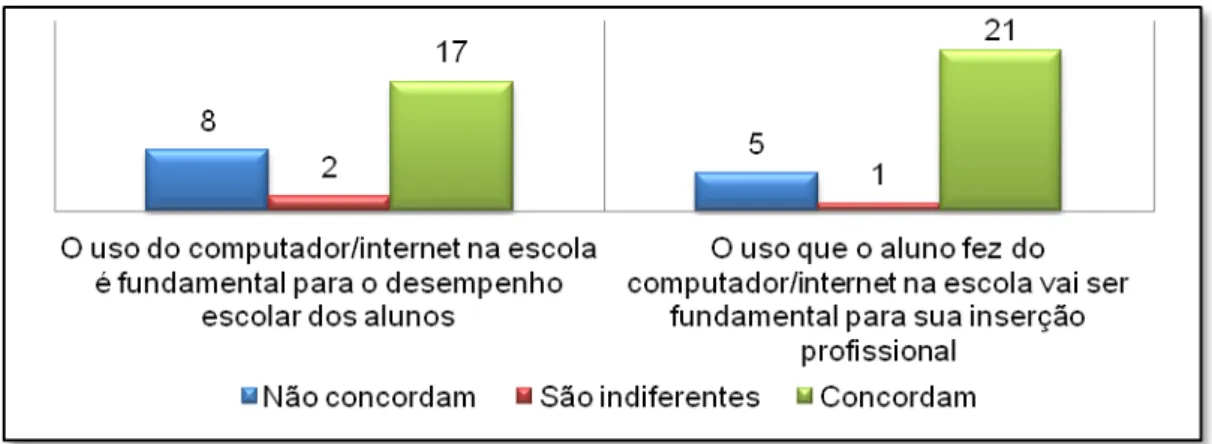 GRÁFICO 2 Resposta dos docentes em relação a pergunta 