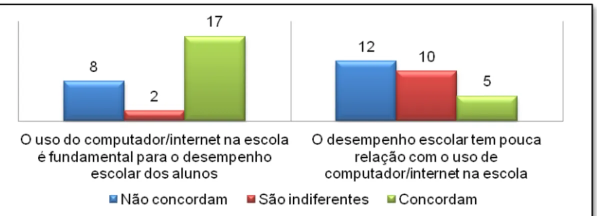 GRÁFICO 4 Resposta dos docentes em relação a pergunta 