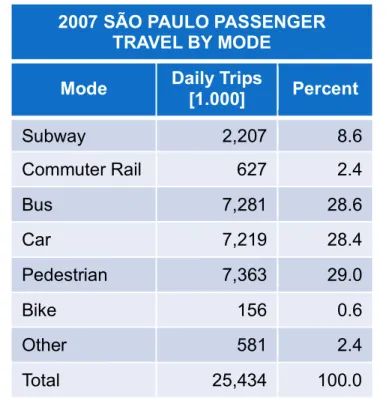 Figure 1: Daily Trip Distribution by Transport Mode in  the São Paulo Municipality according to the Companhia 