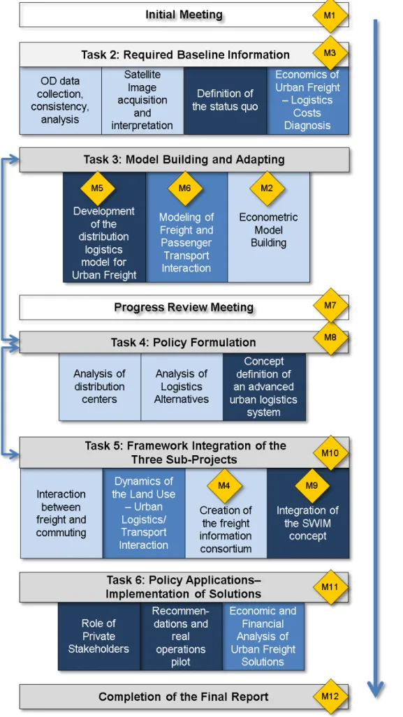 Figure 4: Tasks and Milestones Overview 