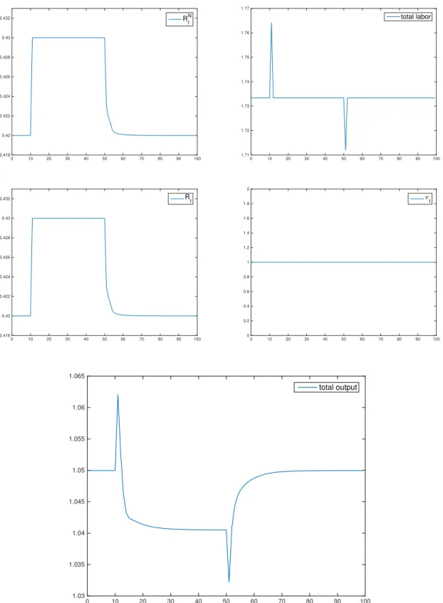 Figure 14 0 10 20 30 40 50 60 70 80 90 1000.4180.420.4220.4240.4260.4280.430.432RNt 0 10 20 30 40 50 60 70 80 90 1001.711.721.731.741.751.761.77total labor 0 10 20 30 40 50 60 70 80 90 1000.4180.420.4220.4240.4260.4280.430.432Rt 0 10 20 30 40 50 60 70 80 9