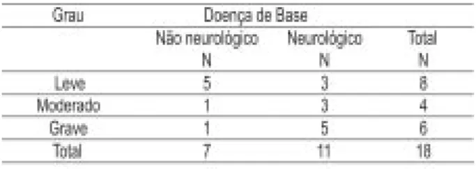 Tabela 2- Distribuição em números absolutos (N) do grau de disfagia e a doença de base