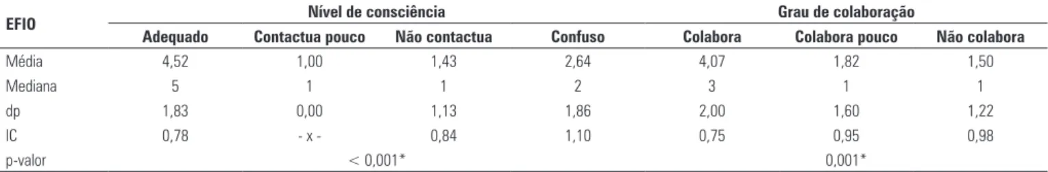tabela 5. Comparação do nível de consciência e grau de colaboração nos resultados da Escala Funcional de Ingestão Oral (EFIO) (16)