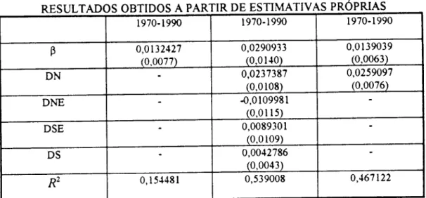 TABELA I RESULTADOS (3 DN DNE DSE DS R2 OBTIDOS A1970-19900,0132427(0,0077)-0,154481 PARTIR DE ESTIMATIVAS1970-19900,0290933(0,0140)0,0237387(0,0108)-0,0109981(0,0115)0,0089301(0,0109)0,0042786(0,0043)0,539008 PRÓPRIAS 1970-19900,0139039(0,0063)0,0259097(0