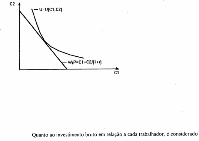 GRÁFICO 2.3.1: Curvas de isoutilidade e de restrição orçamentária das famílias