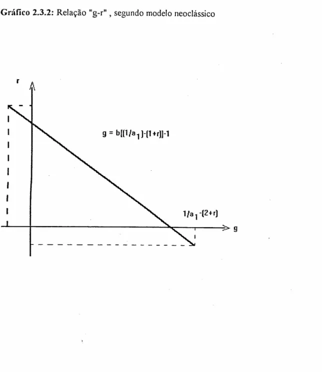Gráfico 2.3.2: Relação &#34;g-r&#34; , segundo modelo neoclássico