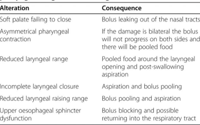 Table 2 Alterations that may be encountered in the pharyngeal stage of swallowing
