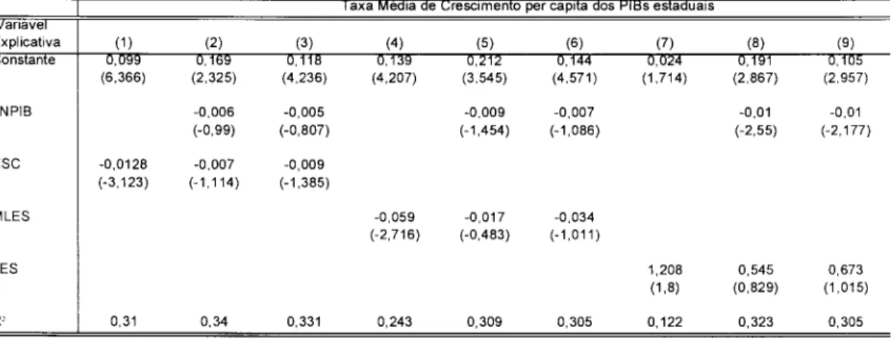 TABELA 3: Crescimento e Variáveis de Escolaridade Média Variável Explicativa Constante LNPIB ESC MLES LES R&gt; (1) 0,099 (6,366) -0,0128(-3,123)0,31 (2) 0.169 (2,325)-0,006(-0,99)-0,007 (-1,114)0,34 (3) 0,118 (4,236)-0,005 (-0,807)-0,009 (-1,385)0,331