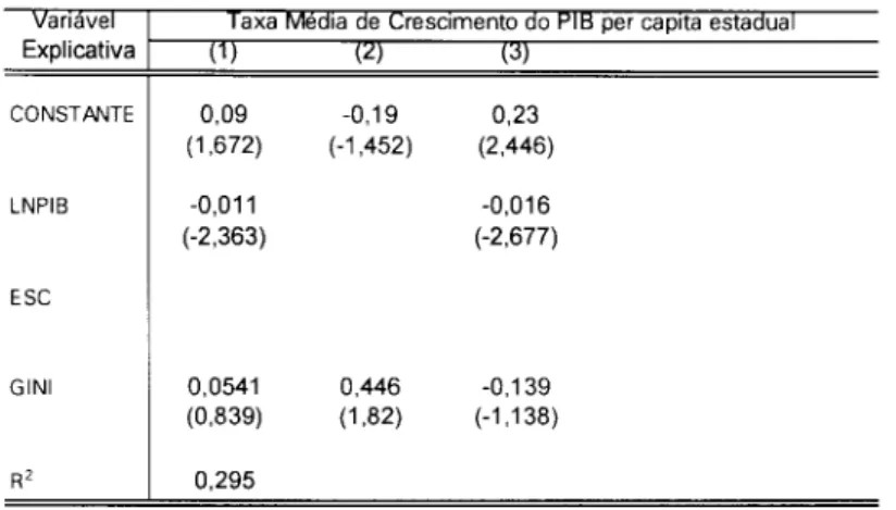 TABELA 7-Crescimento e Distribuição de Renda: Coeficiente de Gini em 1980