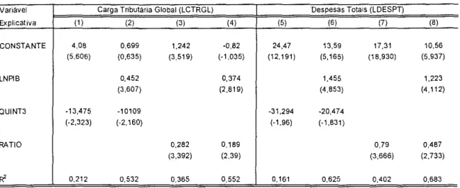 TABELA 9:  Relação entre Variáveis Fiscais e Distribuição:  1970 