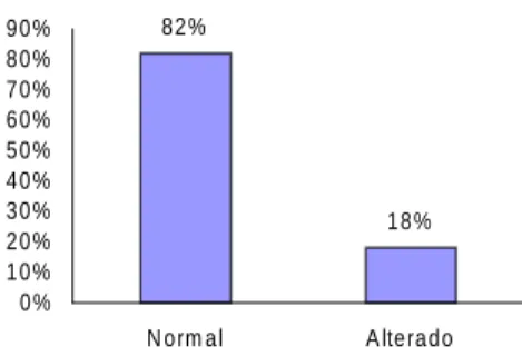 Figura 2 - Distribuição dos pacientes respiradores nasais, segundo o índice de apnéia/hipopnéia.