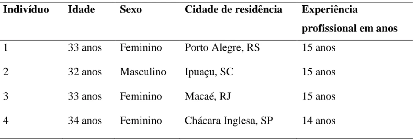 TABELA 5 – PERFIL DOS ENTREVISTADOS 