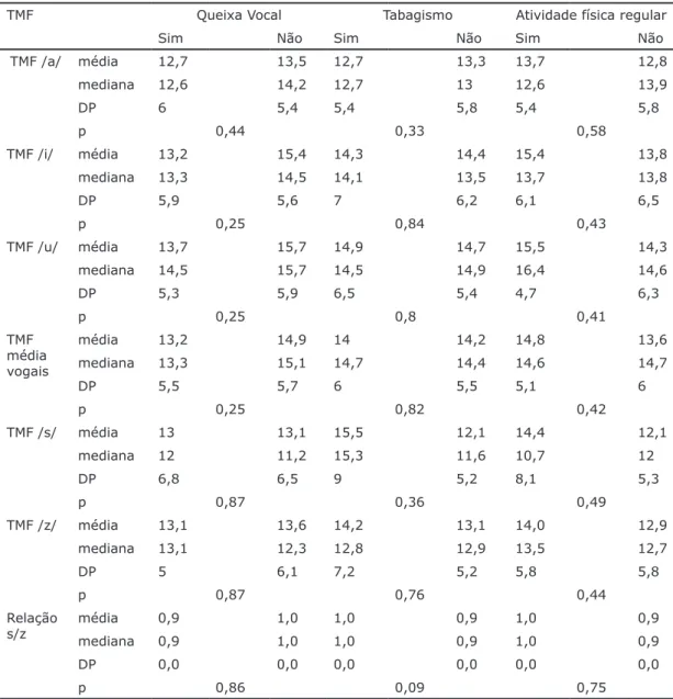 TABELA 3 - ASSOCIAÇÃO ENTRE TEMPOS MÁXIMOS FONATÓRIOS E AS VARIÁVEIS QUEIXA VOCAL,  TABAGISMO E PRÁTICA DE ATIVIDADE FÍSICA REGULAR (n=55)