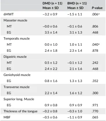 Table 2 shows the means and standard deviations of the z-scores for muscle thickness and echogenicity of the orofacial muscles