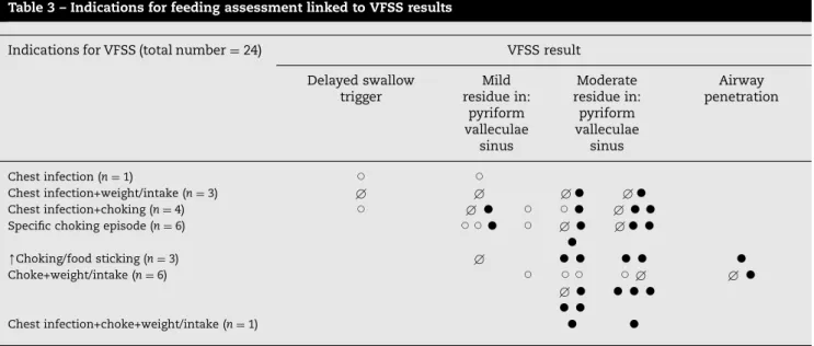Table 3 – Indications for feeding assessment linked to VFSS results