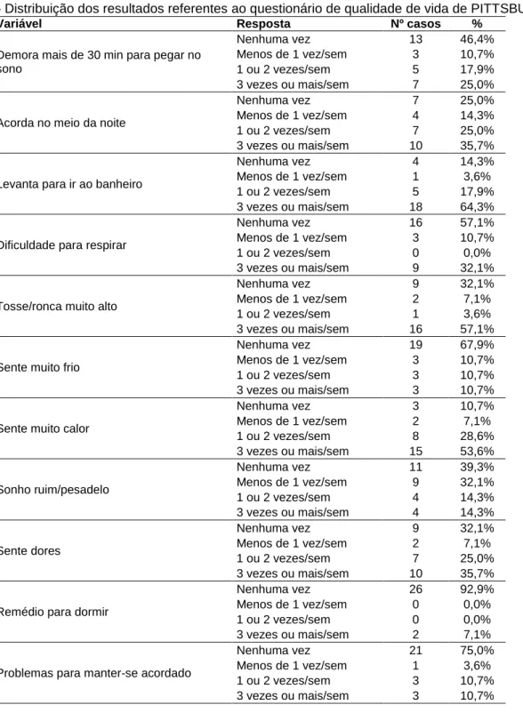 Tabela 7 - Distribuição dos resultados referentes ao questionário de qualidade de vida de PITTSBURGH 
