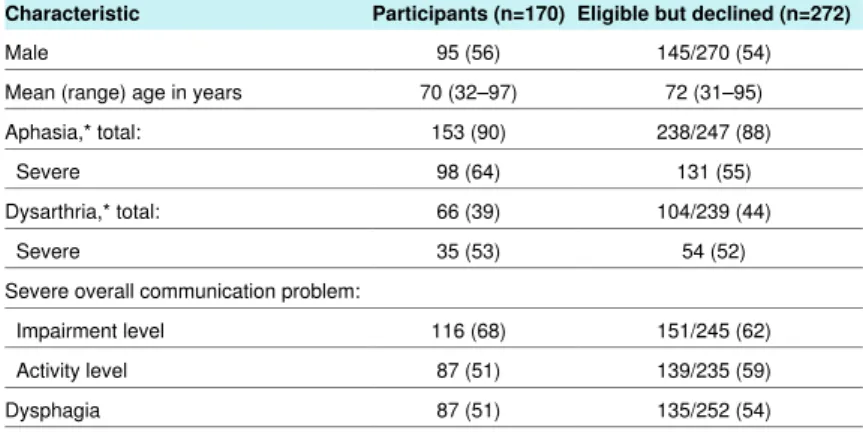 Table 1 | External validity of eligible stroke patients who participated in study compared with those who declined