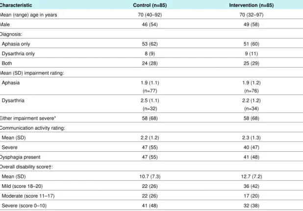 Table 2 | Baseline characteristics of 170 adults with stroke who participated in comparison of speech and language therapy (intervention) and unstructured social contact (control)