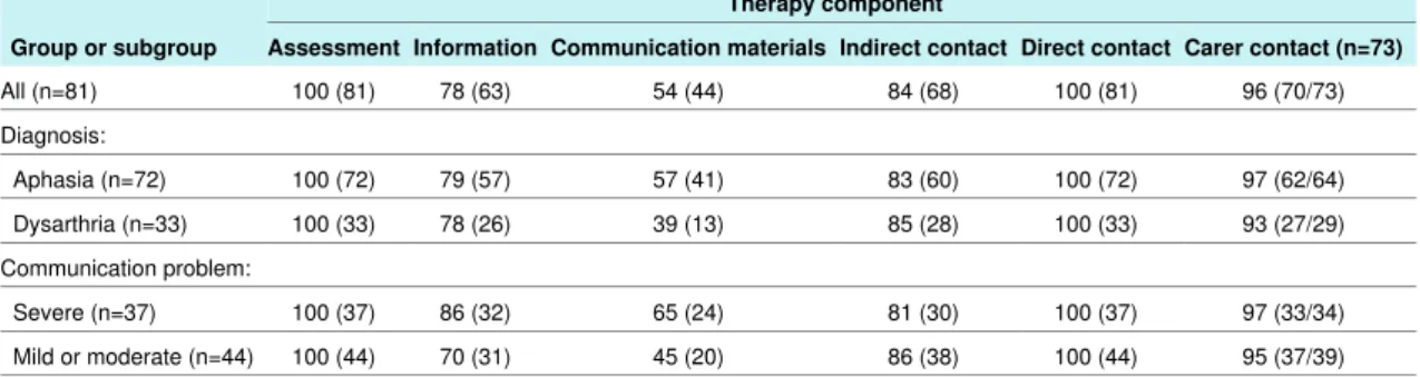 Table 3 | Details of delivery of the six therapy components among the 81 adults with stroke who received the speech and language therapy intervention
