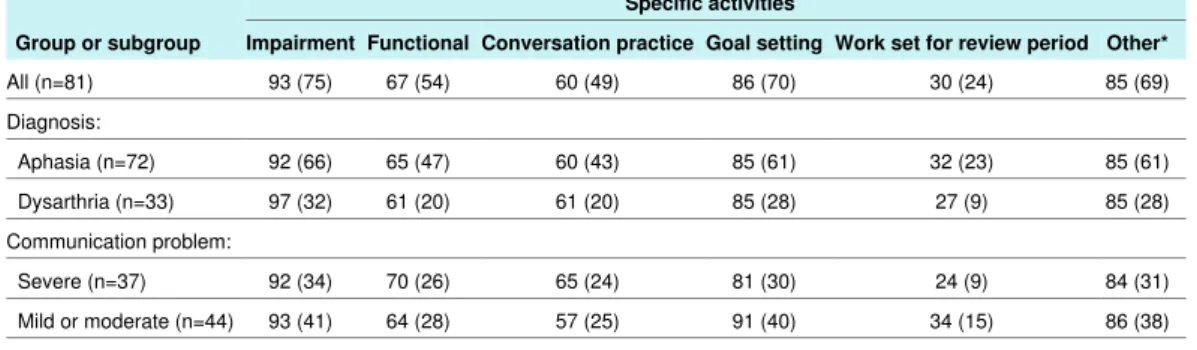 Table 4 | Detailed breakdown of the specific activities included in the “direct contact” component of the speech and language therapy received by the 81 adults with stroke in the intervention group