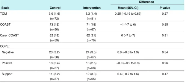 Table 5 | Primary and secondary outcomes (at six months) for adults with stroke who participated in comparison of speech and language therapy (intervention) and unstructured social contact (control)