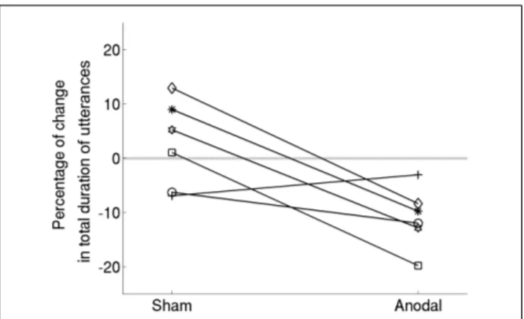 FIGURE 3 | Data shown separately for each participant. The trend for all but one participant is in the direction of greater improvement in the anodal-tDCS condition compared to sham.