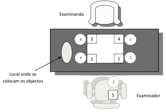 Figura 1 – Disposição, ordem de colocação e de solicitação dos objectos do Teste de Memória dos  5 objectos 