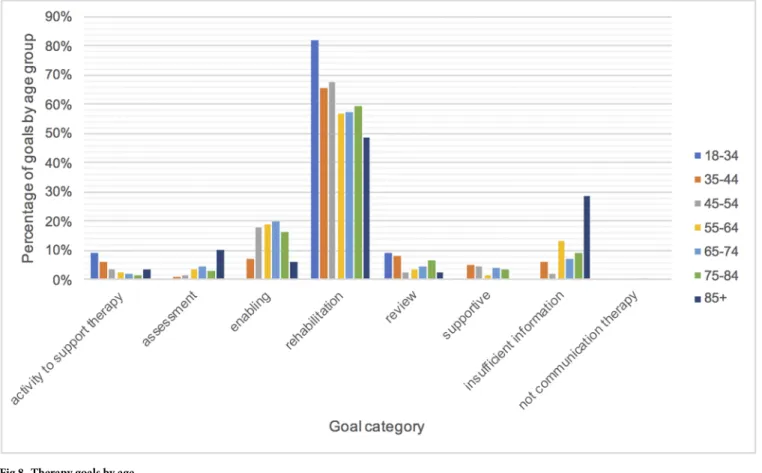 Fig 8. Therapy goals by age.
