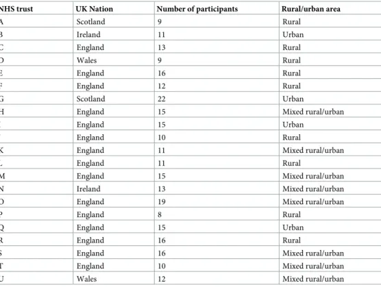 Table 1. Number of participants from each participating NHS trust.