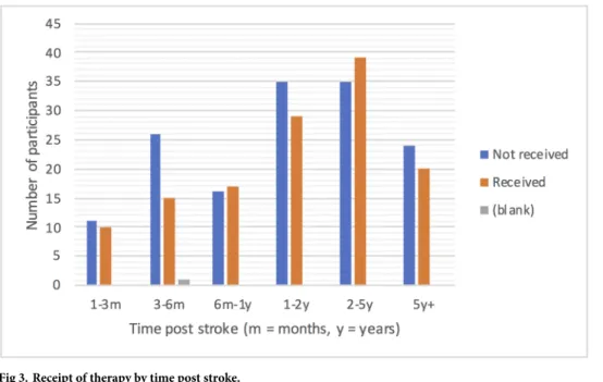 Fig 3. Receipt of therapy by time post stroke.