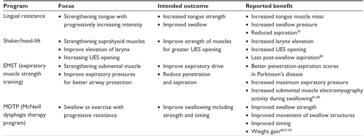 Table 5 Examples of exercise-based swallow rehabilitation approaches