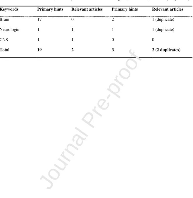 Table 1. The search keywords included “COVID 19” and those in the first column of the  table