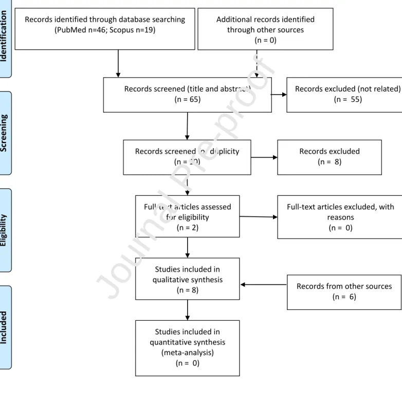 Figure 1. Preferred Reporting Items for Systematic Reviews and Meta-Analyses (PRISMA)  Flow Diagram of the study