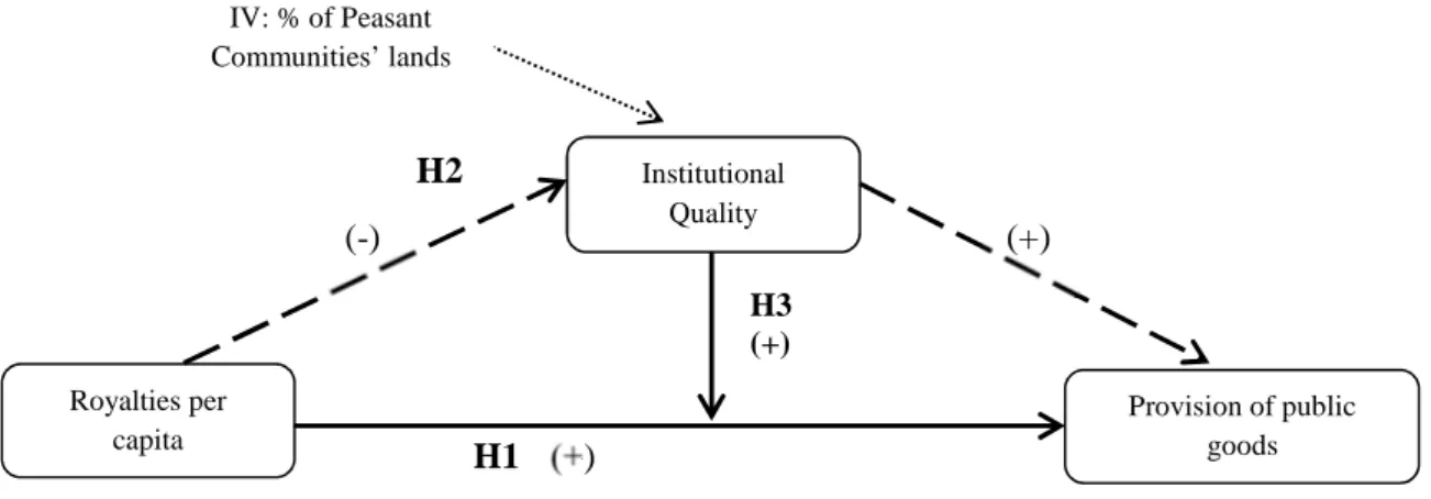 Figure 2 shows a diagram of the three hypotheses of this study, and shows also the instrumental  variable to be used as part of the identification strategy, which is explained in the section 5