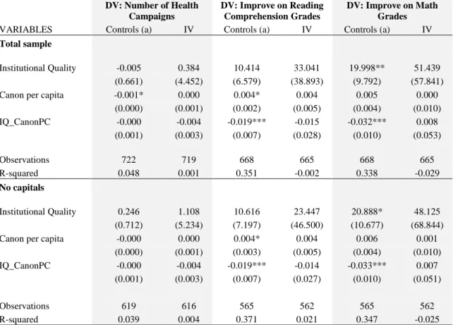 Table 7. Moderation effect of institutional quality on the relationship between natural  resource revenues and the provision of public infrastructure 