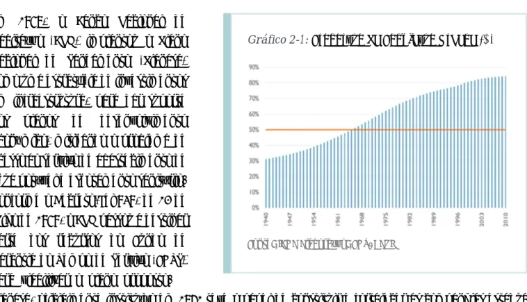 Gráfico 2-1: Proporção da População Urbana (%) 