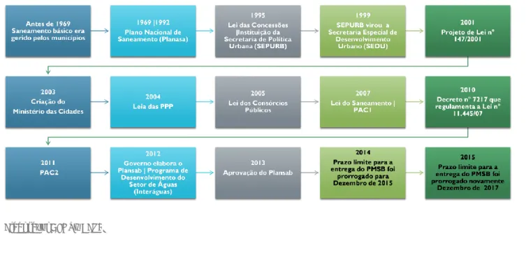 Figura 2-2: Marcos Legais e Institucionais do Setor de Saneamento, a partir da Década De 1960 