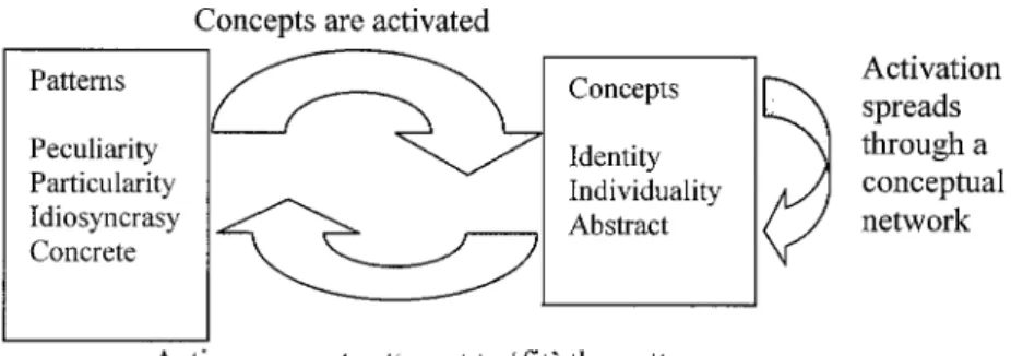 Figure 4. A tiamework for pattern conception,