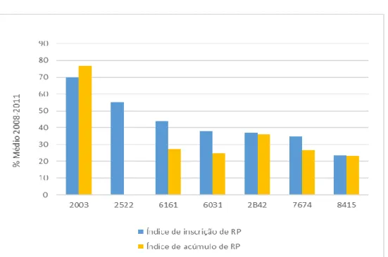 Gráfico 2 - Ações com índice de inscrição e/ou acúmulo de RAP acima da média do período – Custeio   - PPA 2008 a 2011
