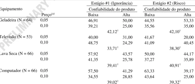 Tabela 1: Experimento #1 - Probabilidade de compra reportada pelo consumidor  