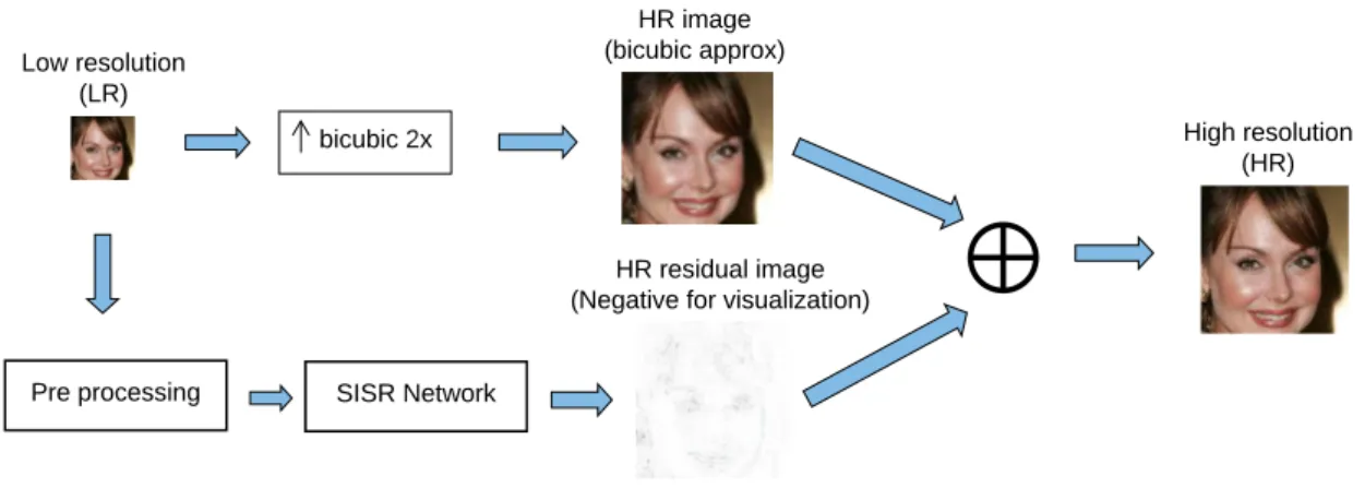Figure 2: Difference of our method SISR method.