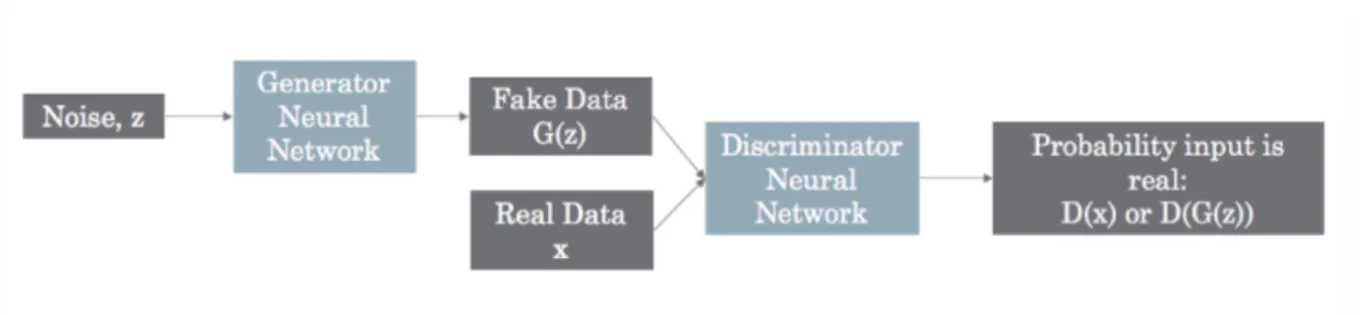 Figure 3: GAN framework