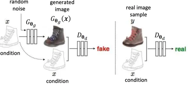 Figure 4: Conditional GAN framework for sketch to image of shoes translation. SOURCE: