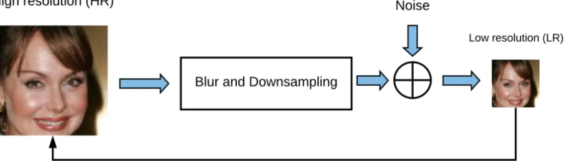 Figure 5: A general framework of SISR.