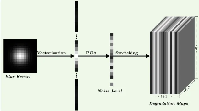 Figure 7: Schematic of the dimensionality stretching strategy. For a LR image of size W × H, the vectorized blur kernel is first projected onto a space of dimension t and then stretched into a tensor M of size W × H × (t + 1) (we add one extra degradation 