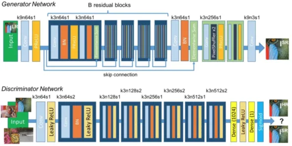 Figure 8: Generator and discriminator of SRGAN with kernel size (k), number of feature maps (n) and stride (s) for each layer, e.g