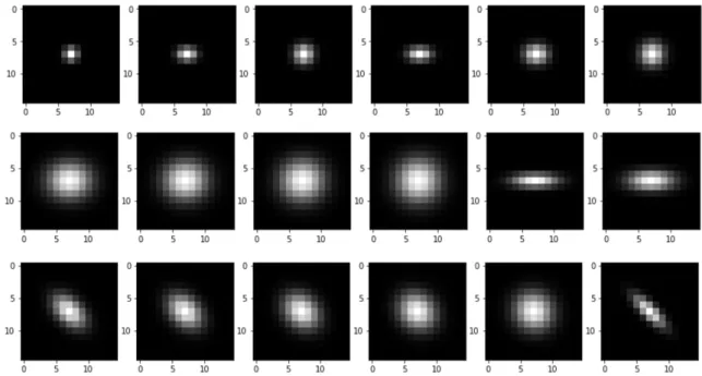 Figure 12: Visualization of isotropic and anisotropic Gaussian kernels with different kernel widths and rotation angles