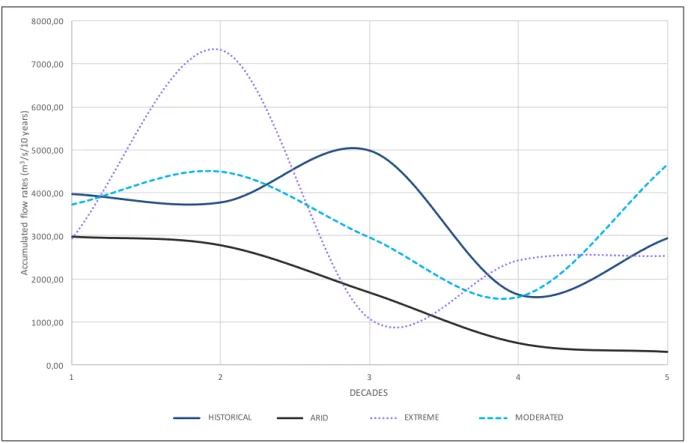 Figure 4 – Fluctuation of the flow rates scenarios among the five considered decades.  